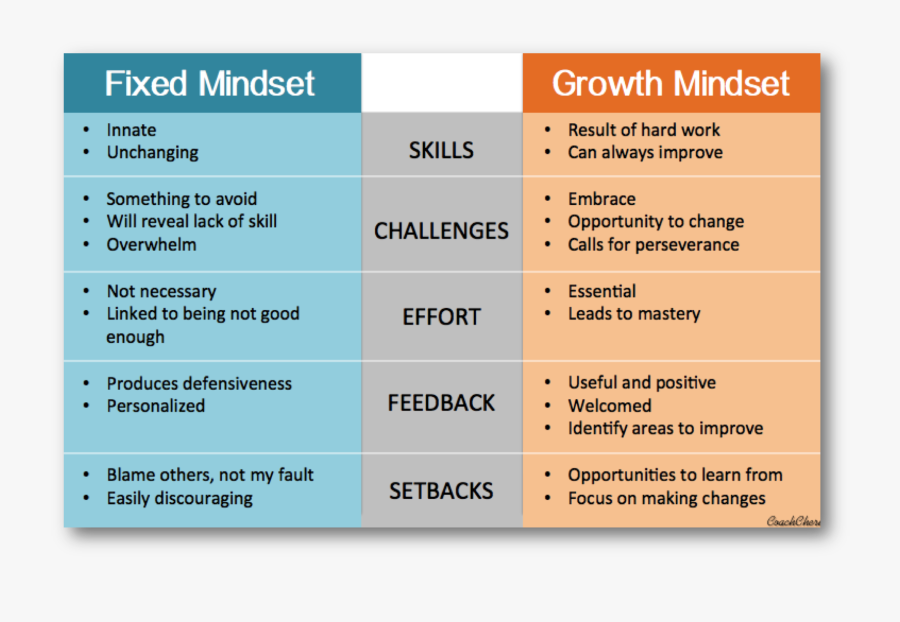 Growth Mind Vs Fixed Mind, Transparent Clipart