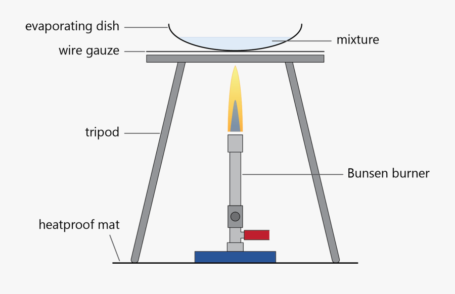 Transparent Bunsen Burner Clipart - Bunsen Burner Evaporation, Transparent Clipart