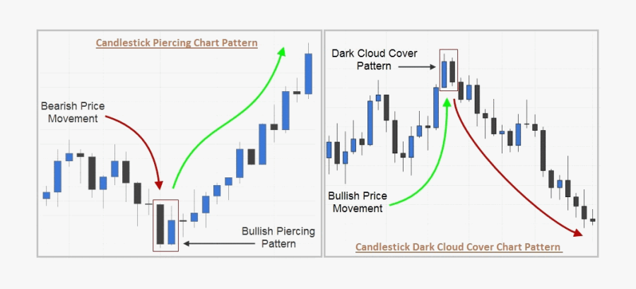 Clip Art Patterns A Simple Tool - Technical Analysis Candlestick Chart, Transparent Clipart