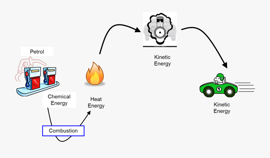 Examples Of Energy Transformation - Energy Transformations Of Gasoline, Transparent Clipart