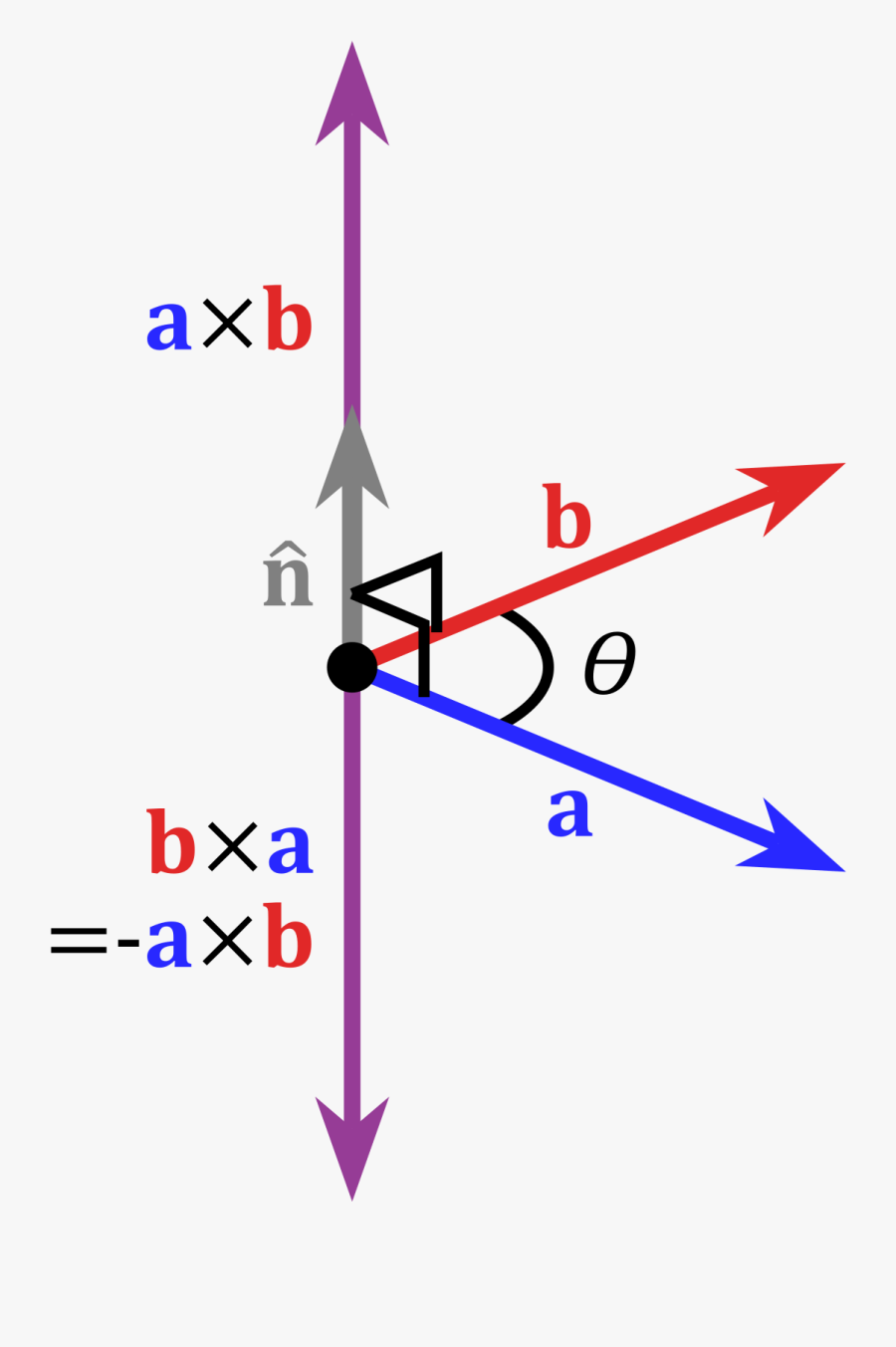 Cross Product Wikiversity Vector Algebra Examples Algebraic - Cross Product, Transparent Clipart
