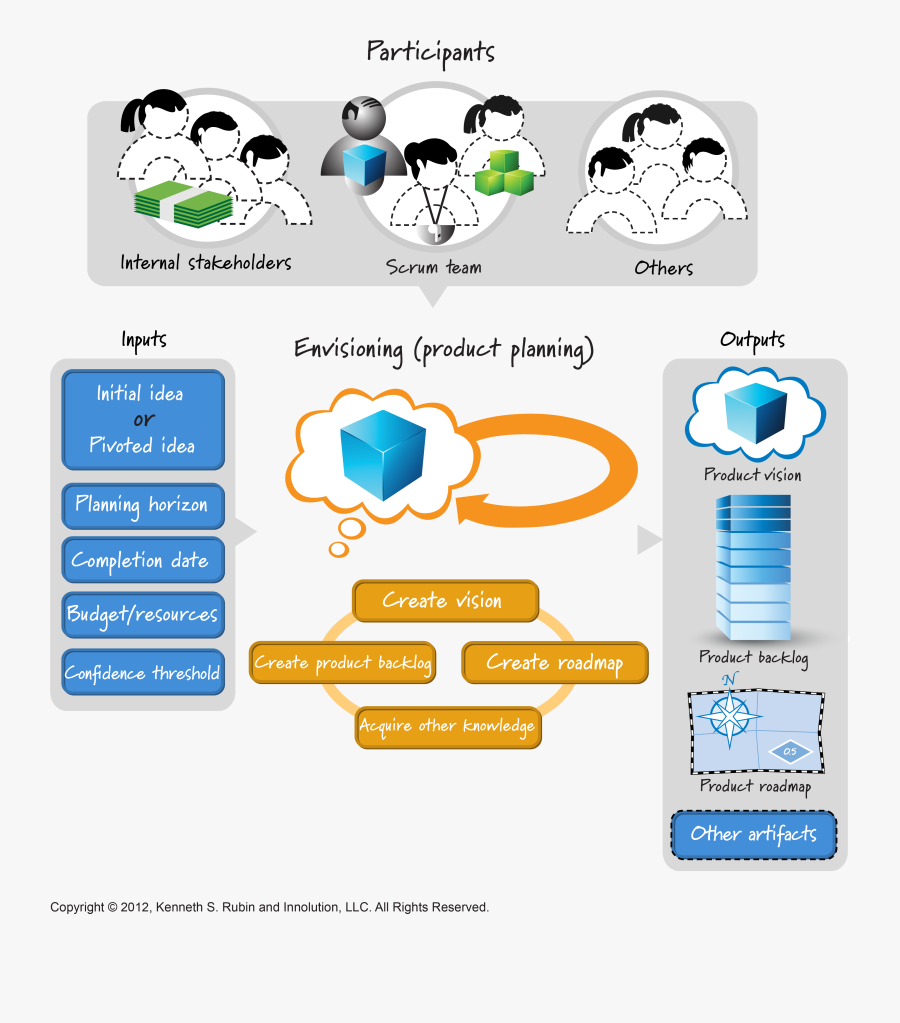 Envisioning Products In Scrum - Scrum Product Planning, Transparent Clipart