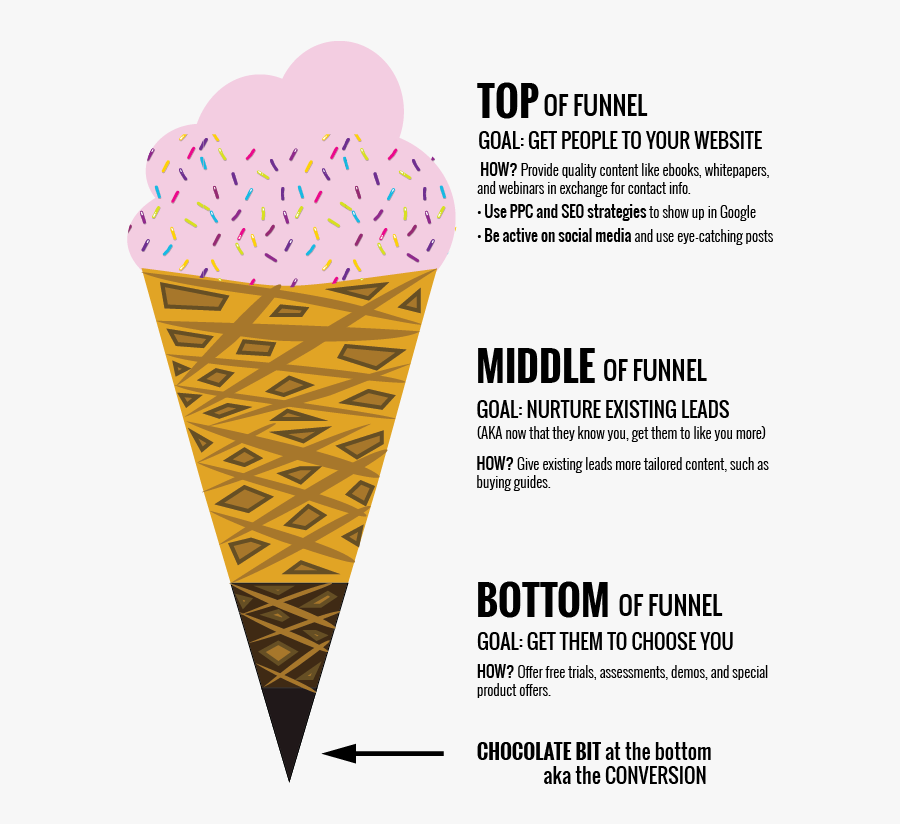 Marketing Funnel - Marketing Funnel Ice Cream, Transparent Clipart