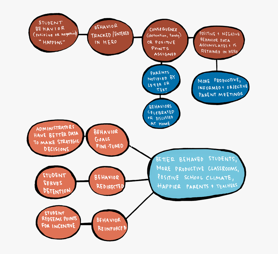 Classroom Discipline Flow Chart, Transparent Clipart