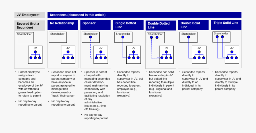 Exhibit 2 Secondee Reporting Models - Dotted Line Reporting, Transparent Clipart