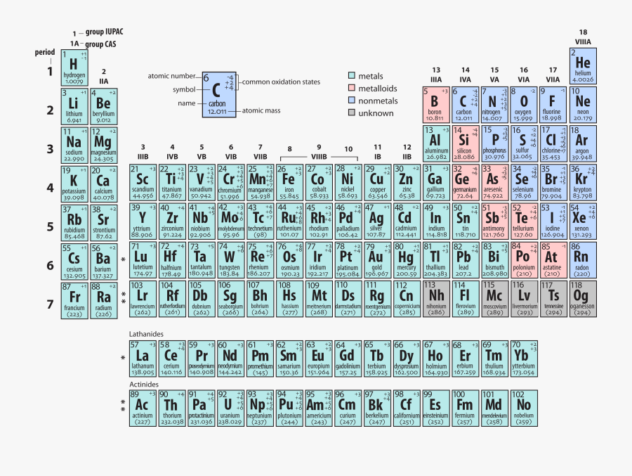 Ah Periodic Table, Transparent Clipart