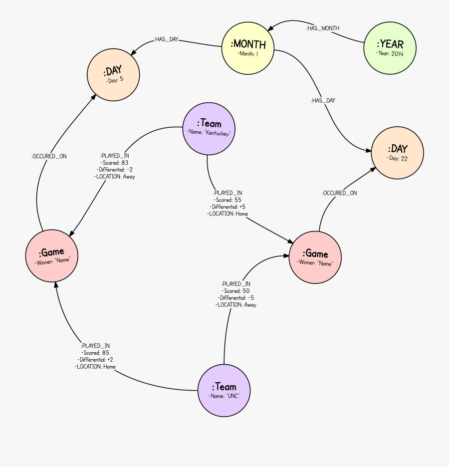 2177x2141 March Madness) Lt (made Sane With) (neo4j - March Madness Data Model, Transparent Clipart