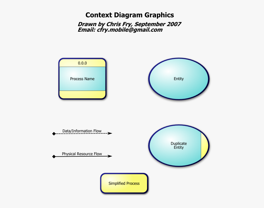 Context Diagram, Data Flow Diagram - Data Flow Diagram Symbols, Transparent Clipart