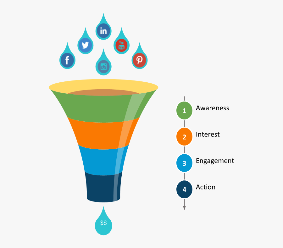 Marketing Funnel Art Clipart , Png Download - Social Media Funnel Png, Transparent Clipart