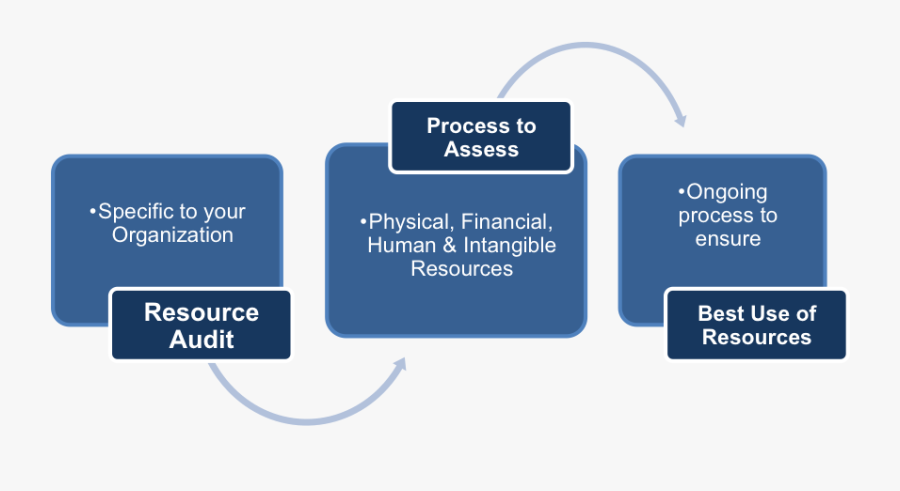 Puzzle Template Free Innovation Process Funnel Diagram - Resource Audit, Transparent Clipart