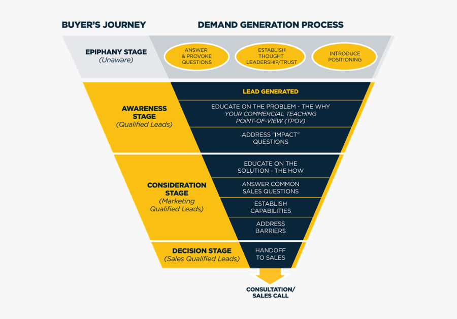 Transparent Lead Generation Png - Demand Generation Funnel Model, Transparent Clipart