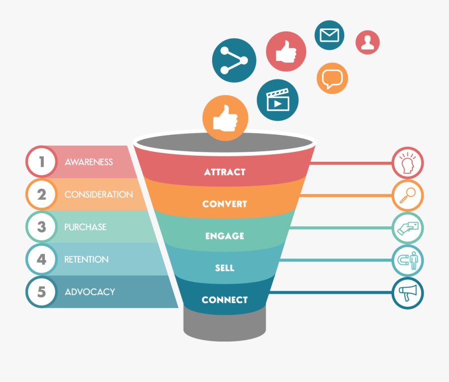 Marketing Funnel With Paid And Owned Media Emotions - Marketing Sales Funnel, Transparent Clipart