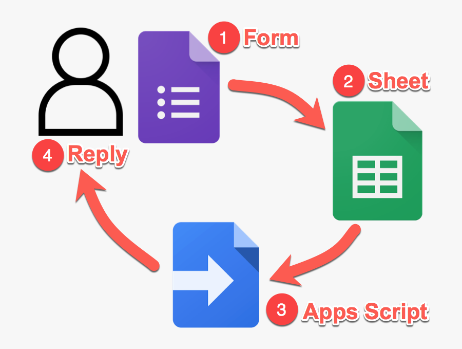 Google Forms Survey Email Tool System - G Suite Apps Script, Transparent Clipart