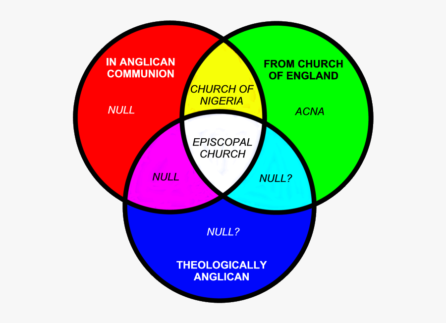 Catholic Church Venn Diagram Gif Catholic Church Venn - Catholic And Anglican Venn Diagram, Transparent Clipart