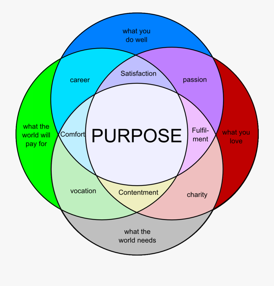 Life Purpose Venn Diagram, Transparent Clipart