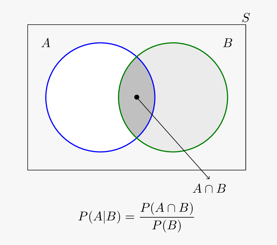 Clip Art Conditional Probability Formulas Calculation - Venn Diagram To Prove Conditional Probability, Transparent Clipart