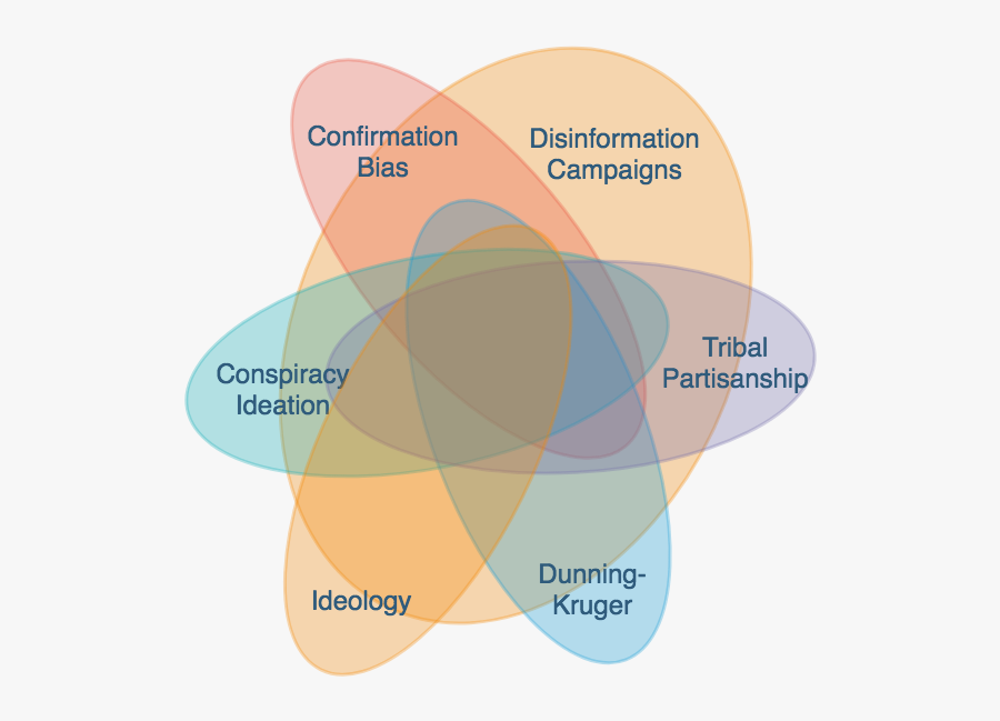 Climate Change "skepticism - Venn Diagram Of Conspiracy Theories, Transparent Clipart