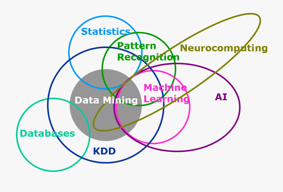 Wikipedia Venn Diagram - Machine Learning Data Mining Statistics, Transparent Clipart