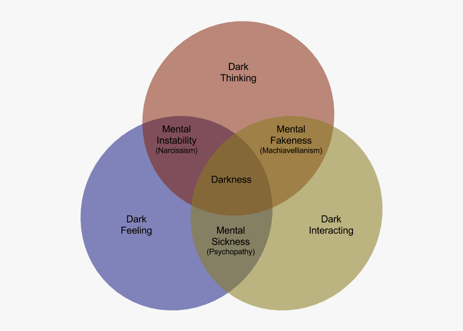 If Any Person"s Username Came Immediately To Your Mind - Venn Diagram Of Narcissist Sociopath And Psychopath, Transparent Clipart