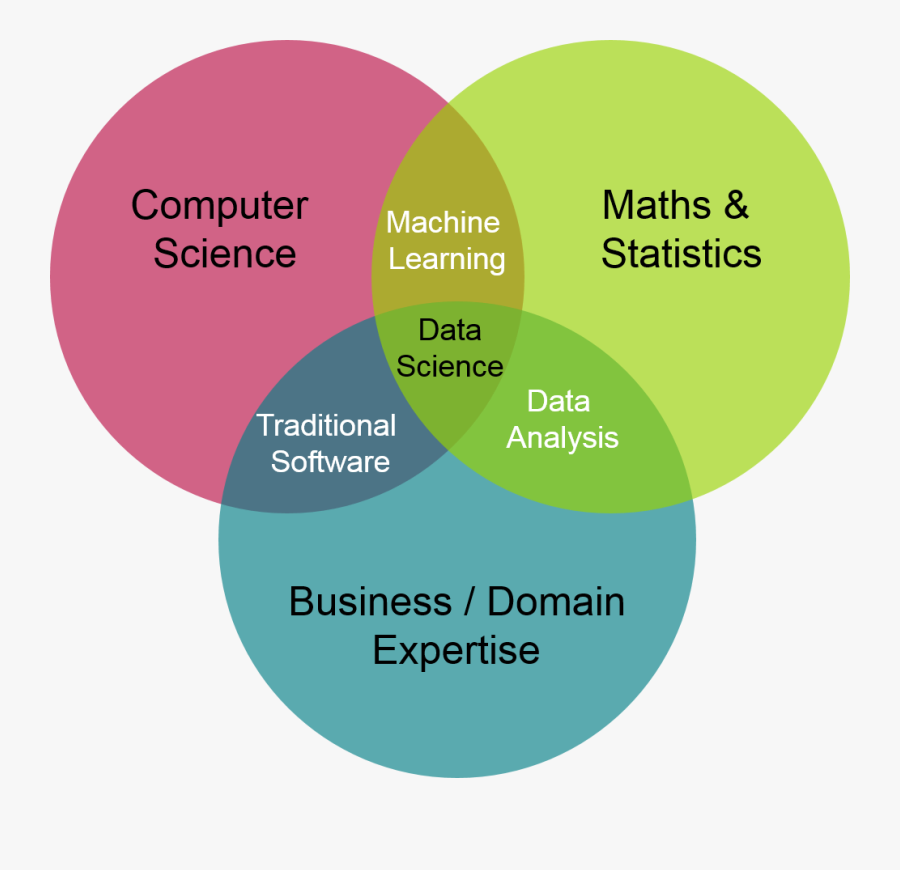 Data Science Venn Diagram - Data Science Math Computer Science, Transparent Clipart