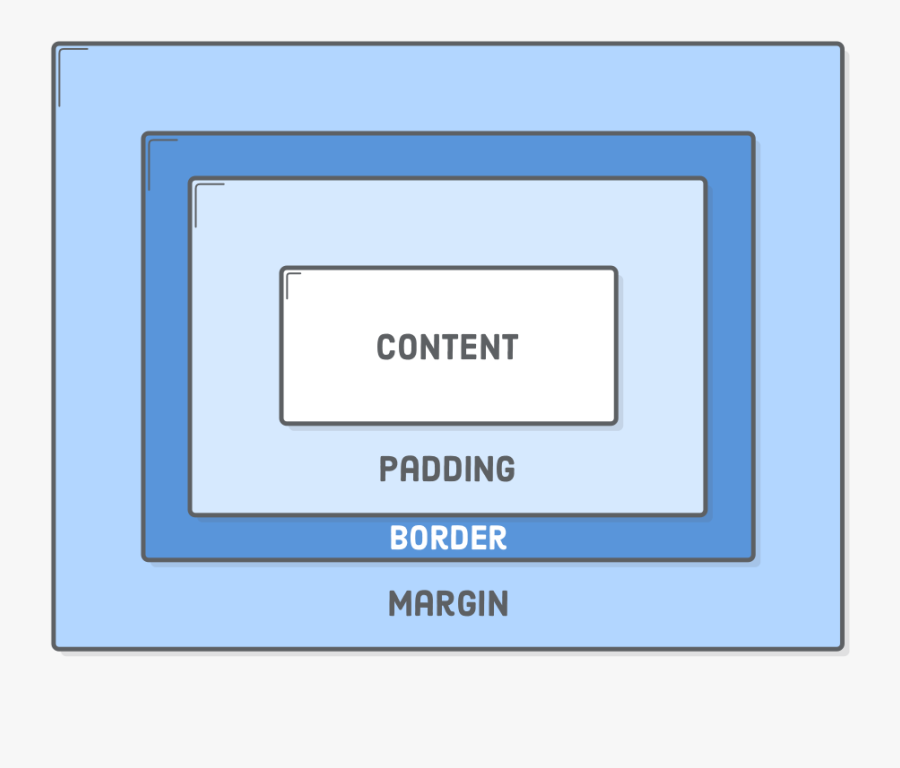 Content, Padding, Border, And Margins Making Up The - Css Box Model, Transparent Clipart