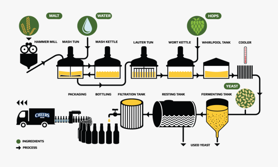 Transparent Yeast Clipart - Brewing Process Png, Transparent Clipart
